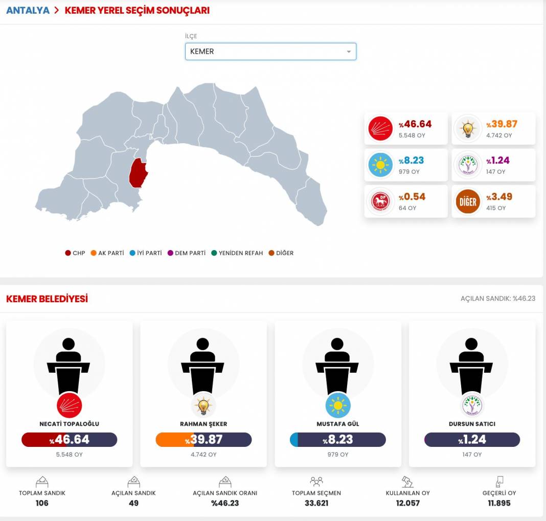 İşte Antalya 31 Mart Yerel Seçim Sonuçları! İl ve İlçe Sonuçları... 7